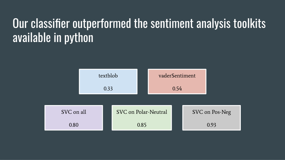 Twitter Sentiment Analyzer summary screen